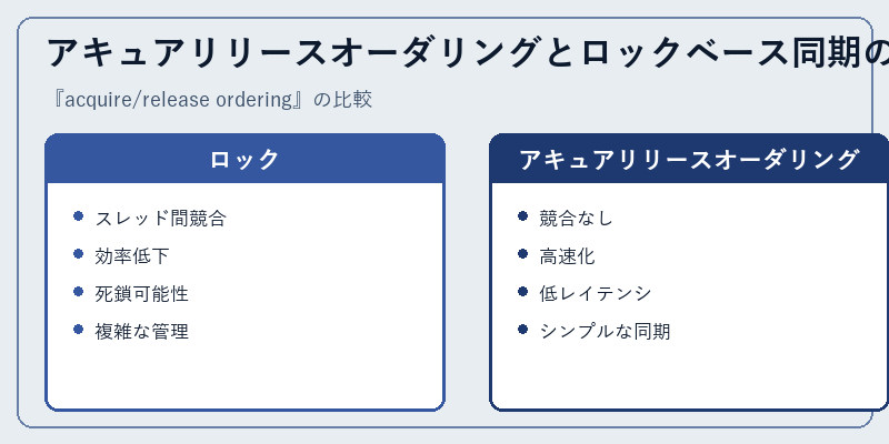 アキュアリリースオーダリングとロックベース同期の比較