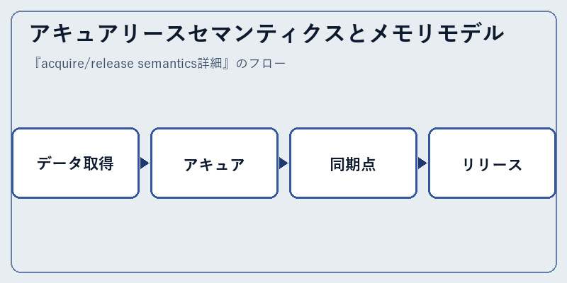 アキュアリースセマンティクスとメモリモデル