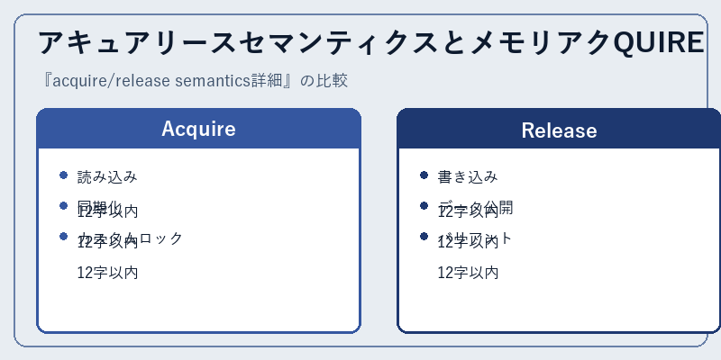 アキュアリースセマンティクスとメモリアクQUIRE