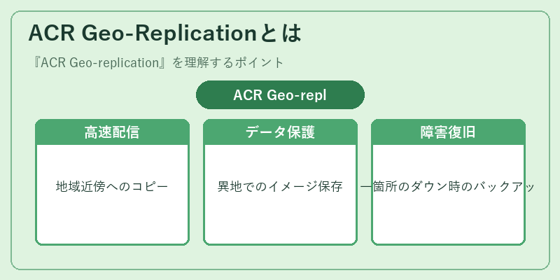 ACR Geo-Replicationとは