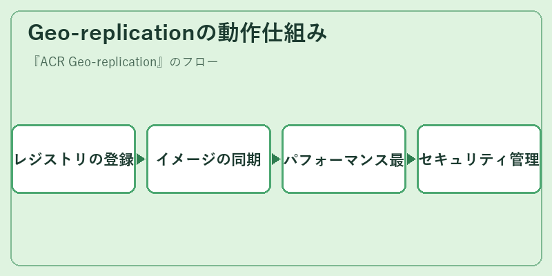 Geo-replicationの動作仕組み
