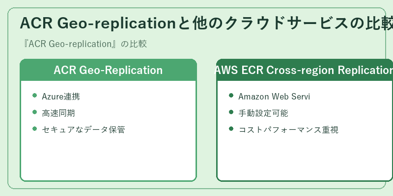 ACR Geo-replicationと他のクラウドサービスの比較