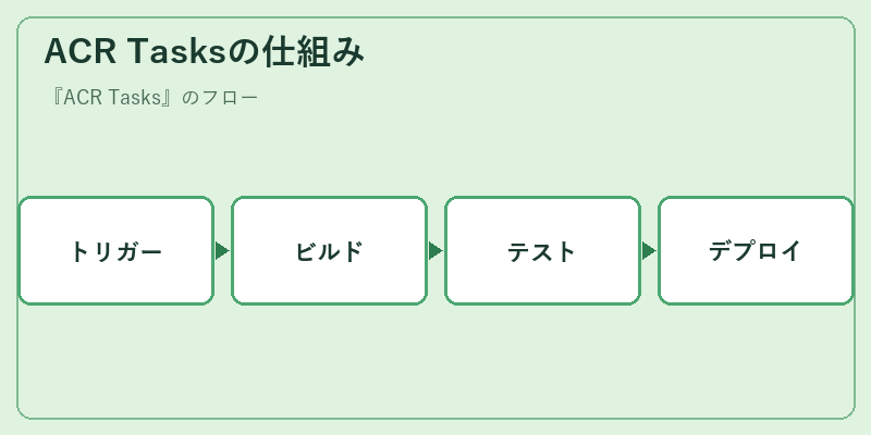 ACR Tasksの仕組み