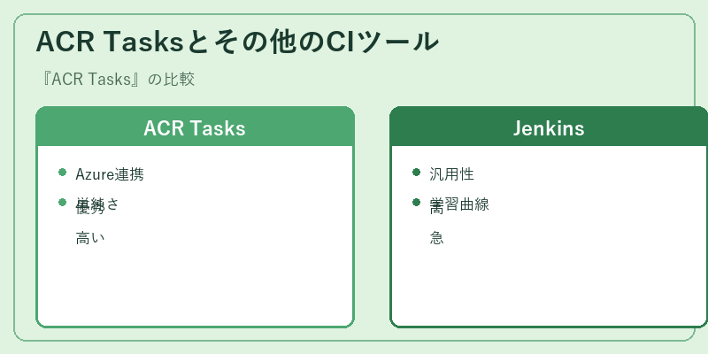 ACR Tasksとその他のCIツール