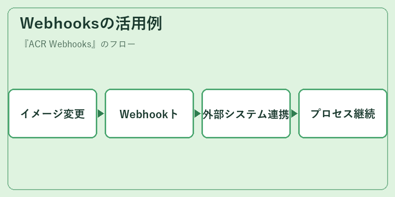 Webhooksの活用例