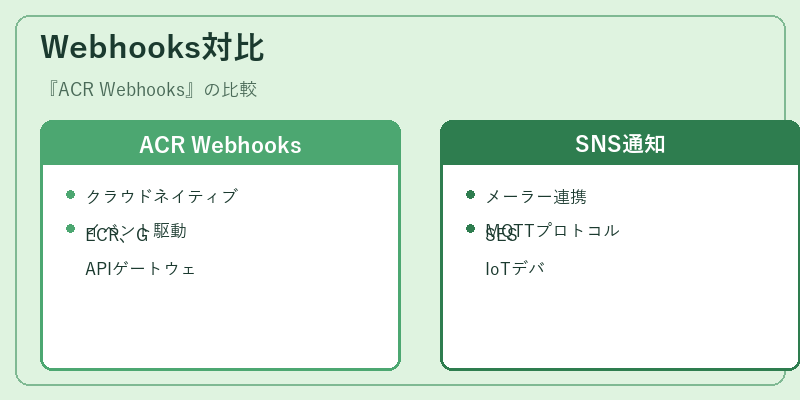 Webhooks対比