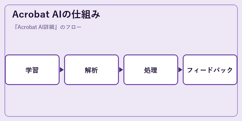 Acrobat AIの仕組み