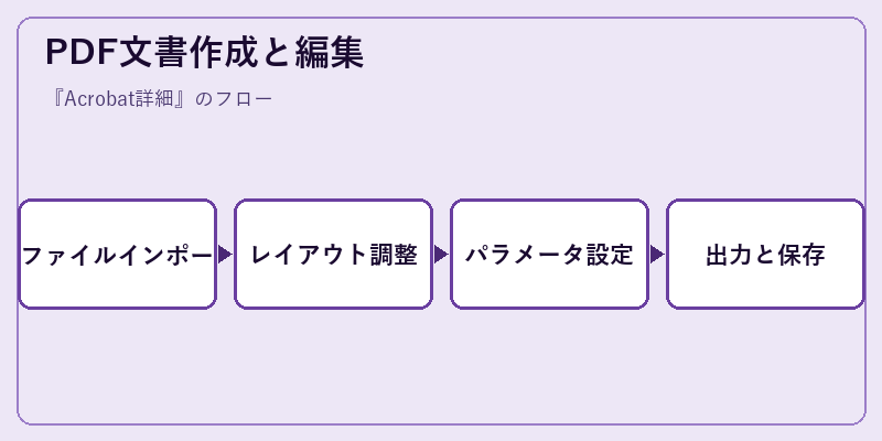PDF文書作成と編集