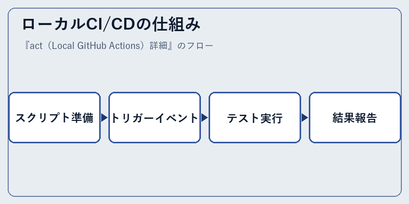 ローカルCI/CDの仕組み