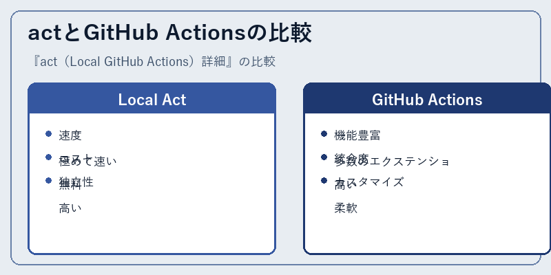 actとGitHub Actionsの比較