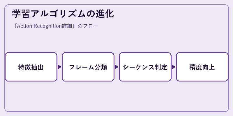 学習アルゴリズムの進化