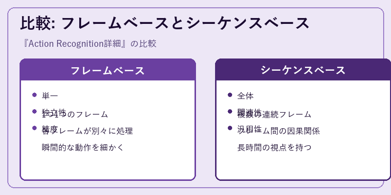 比較: フレームベースとシーケンスベース