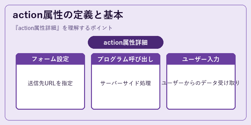 action属性の定義と基本