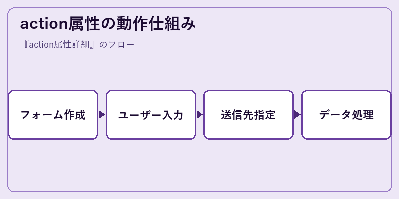 action属性の動作仕組み