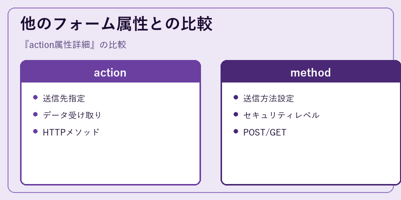 他のフォーム属性との比較