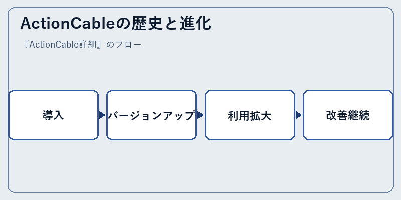 ActionCableの歴史と進化