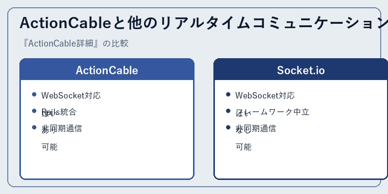 ActionCableと他のリアルタイムコミュニケーションツールの比較