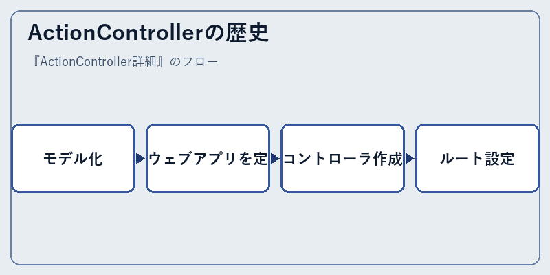 ActionControllerの歴史