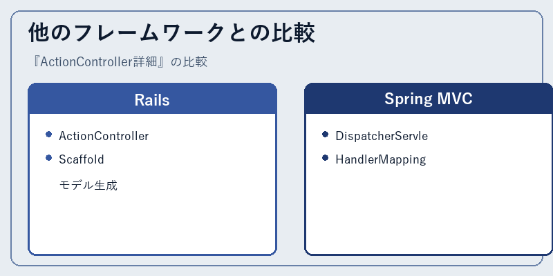 他のフレームワークとの比較