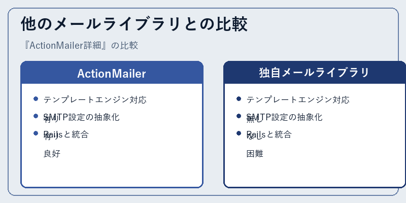 他のメールライブラリとの比較