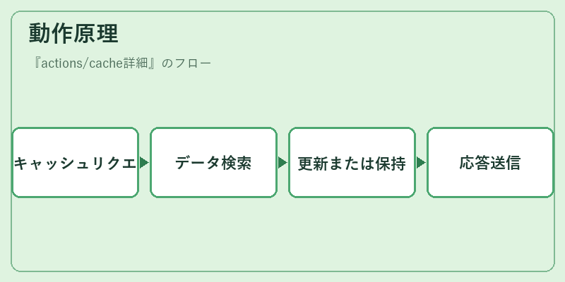 動作原理
