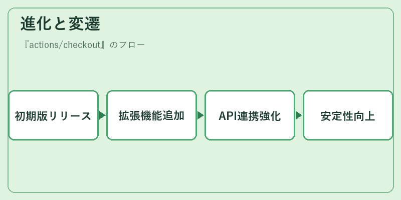 進化と変遷