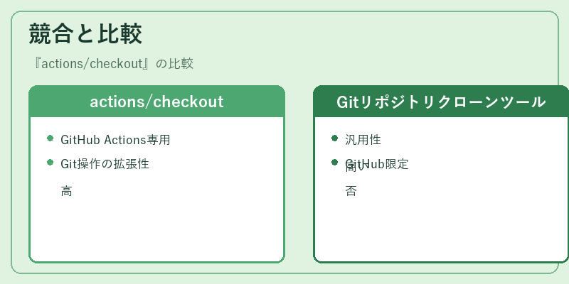 競合と比較