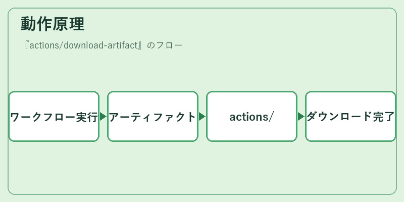 動作原理