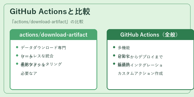 GitHub Actionsと比較