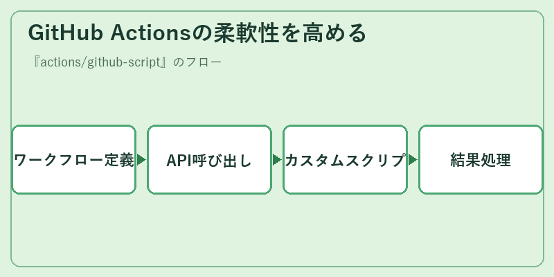 GitHub Actionsの柔軟性を高める