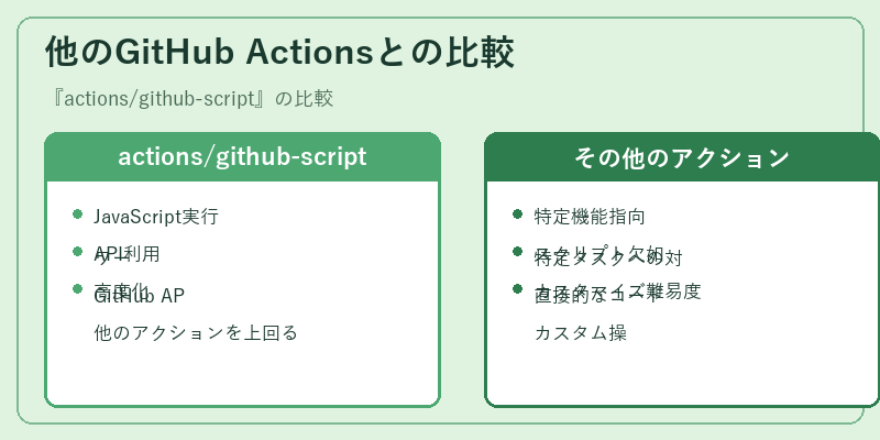 他のGitHub Actionsとの比較