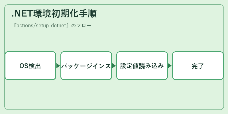 .NET環境初期化手順