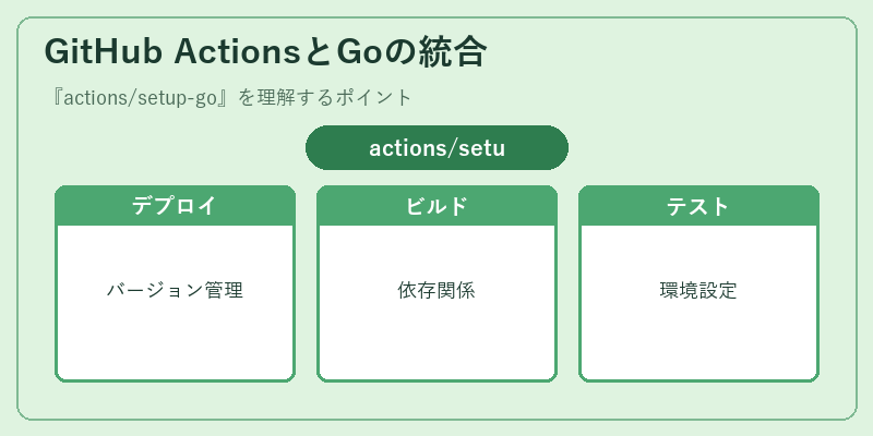GitHub ActionsとGoの統合