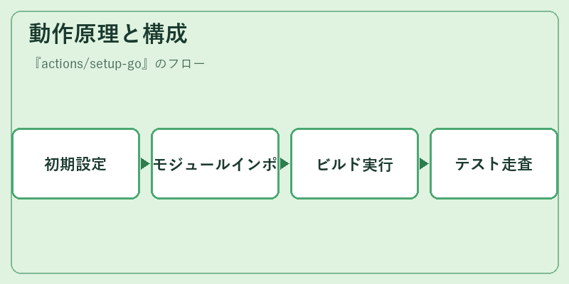 動作原理と構成