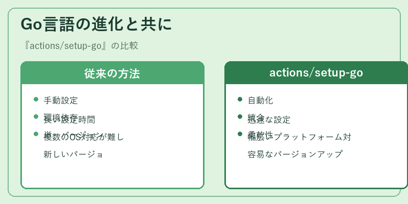 Go言語の進化と共に