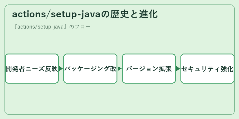 actions/setup-javaの歴史と進化