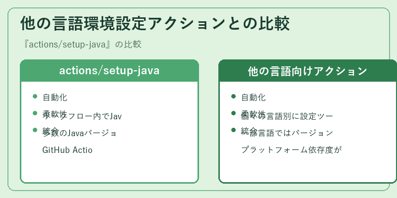 他の言語環境設定アクションとの比較