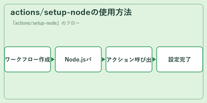 actions/setup-nodeの使用方法