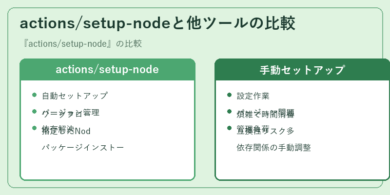 actions/setup-nodeと他ツールの比較