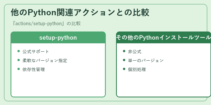 他のPython関連アクションとの比較