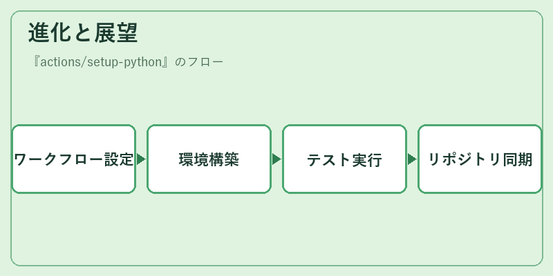 進化と展望