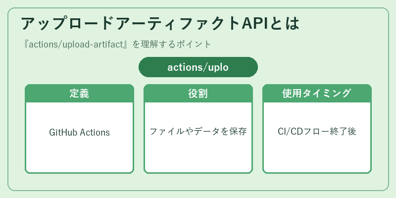 アップロードアーティファクトAPIとは