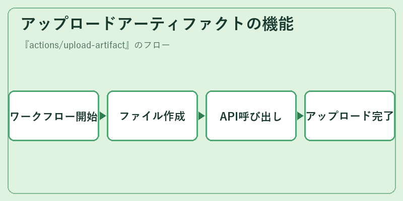 アップロードアーティファクトの機能