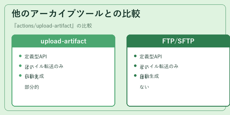 他のアーカイブツールとの比較