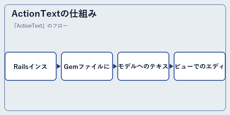 ActionTextの仕組み