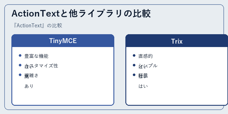 ActionTextと他ライブラリの比較