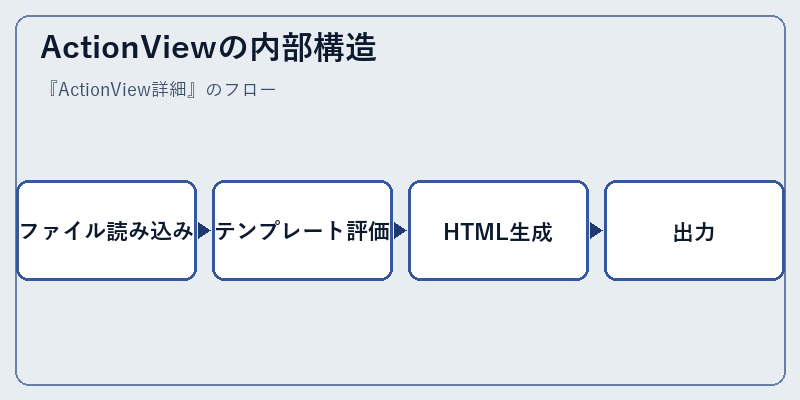 ActionViewの内部構造
