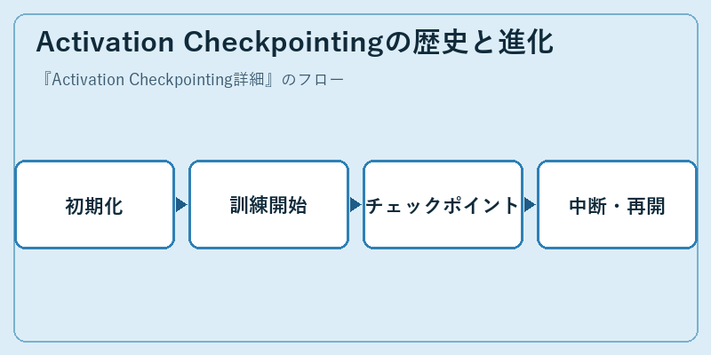 Activation Checkpointingの歴史と進化