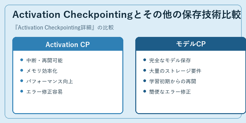 Activation Checkpointingとその他の保存技術比較