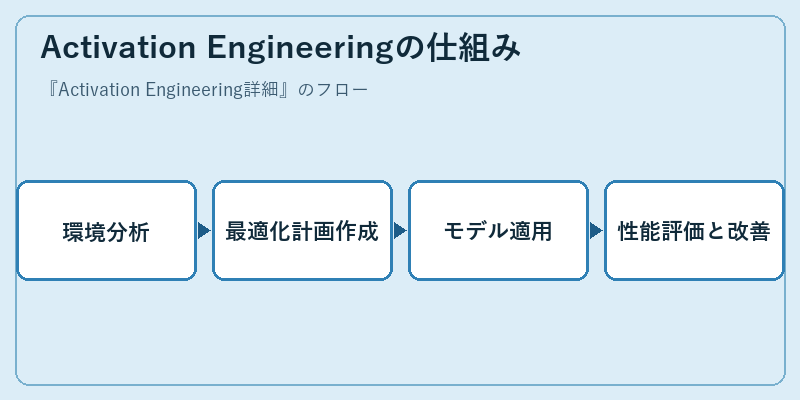 Activation Engineeringの仕組み